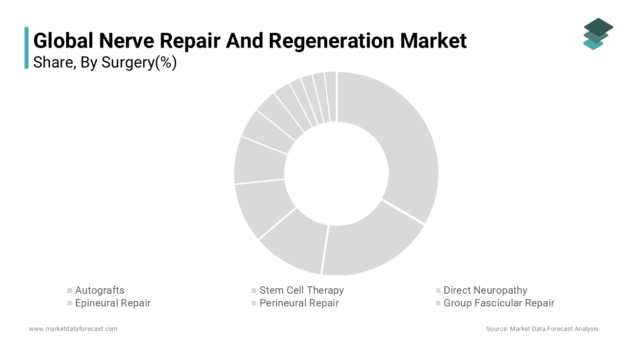 The autografts segment dominated the nerve repair and regeneration market by accounting for a 34.7% share in 2024