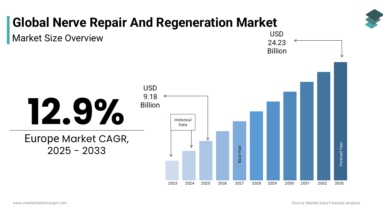 The global nerve repair and regeneration market size was valued at USD 8.13 billion in 2024