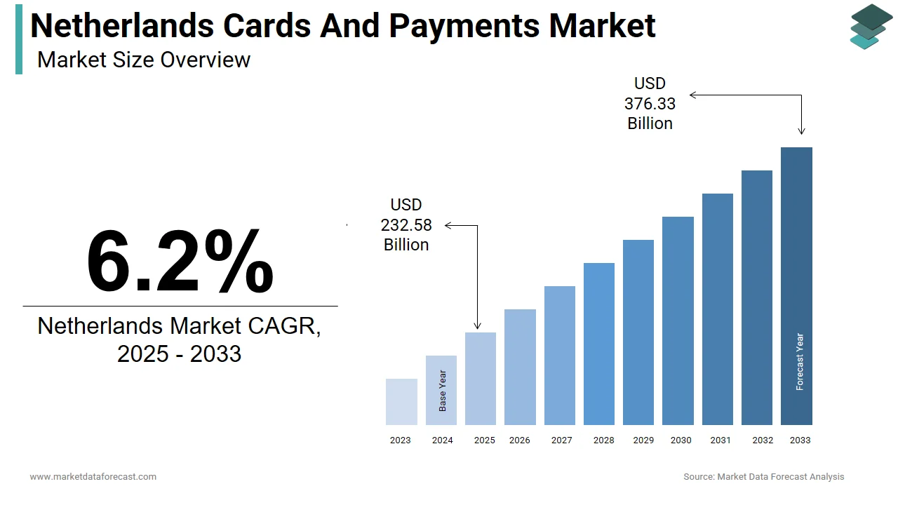 The Netherlands cards and payments market is projected to hit USD 376.33 billion by 2033.