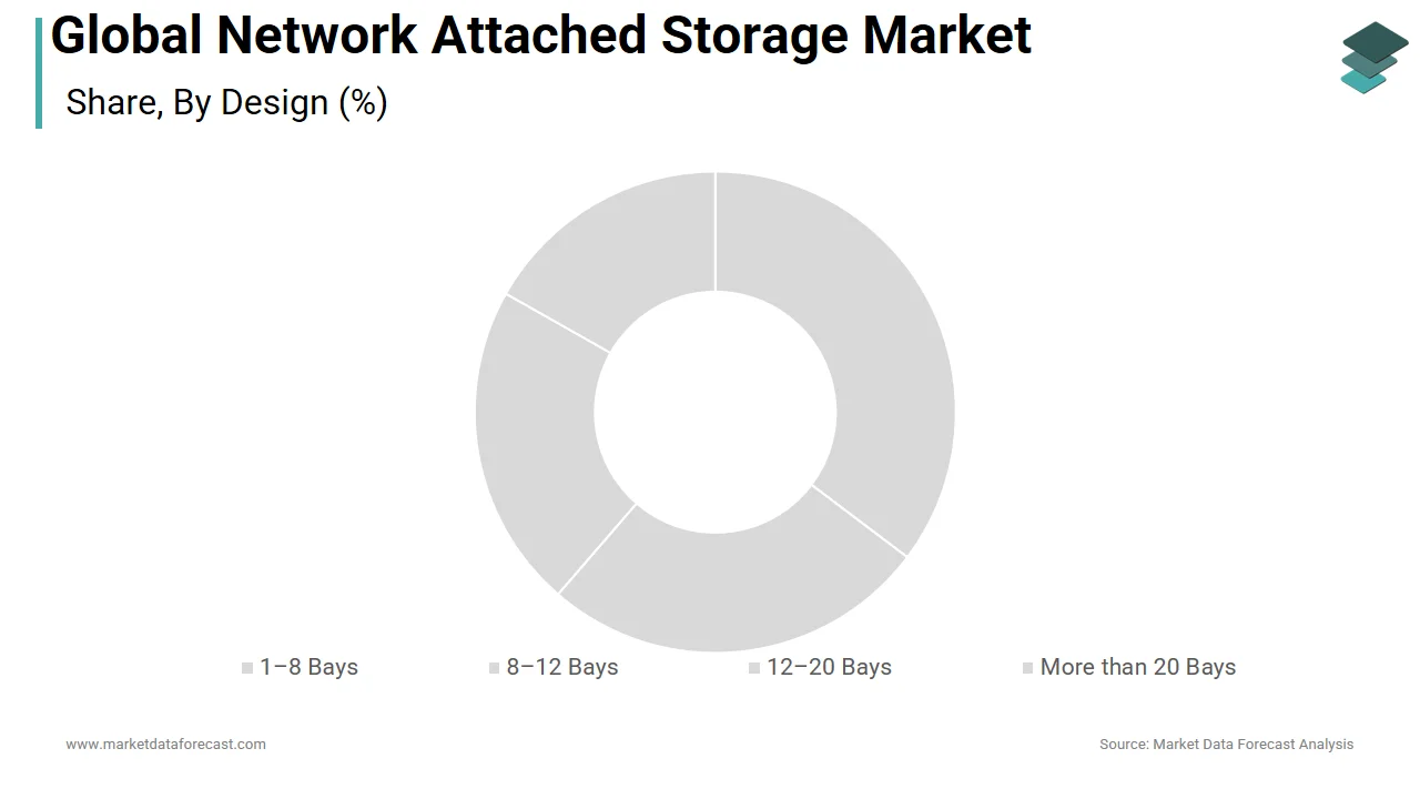 The 1–8 bays NAS segment dominated the network attached storage market share in 2025.