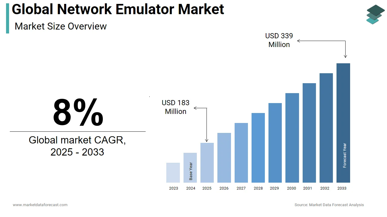 Market Data Forecast projects the global network emulators market to hit USD 366 Million by 2034.
