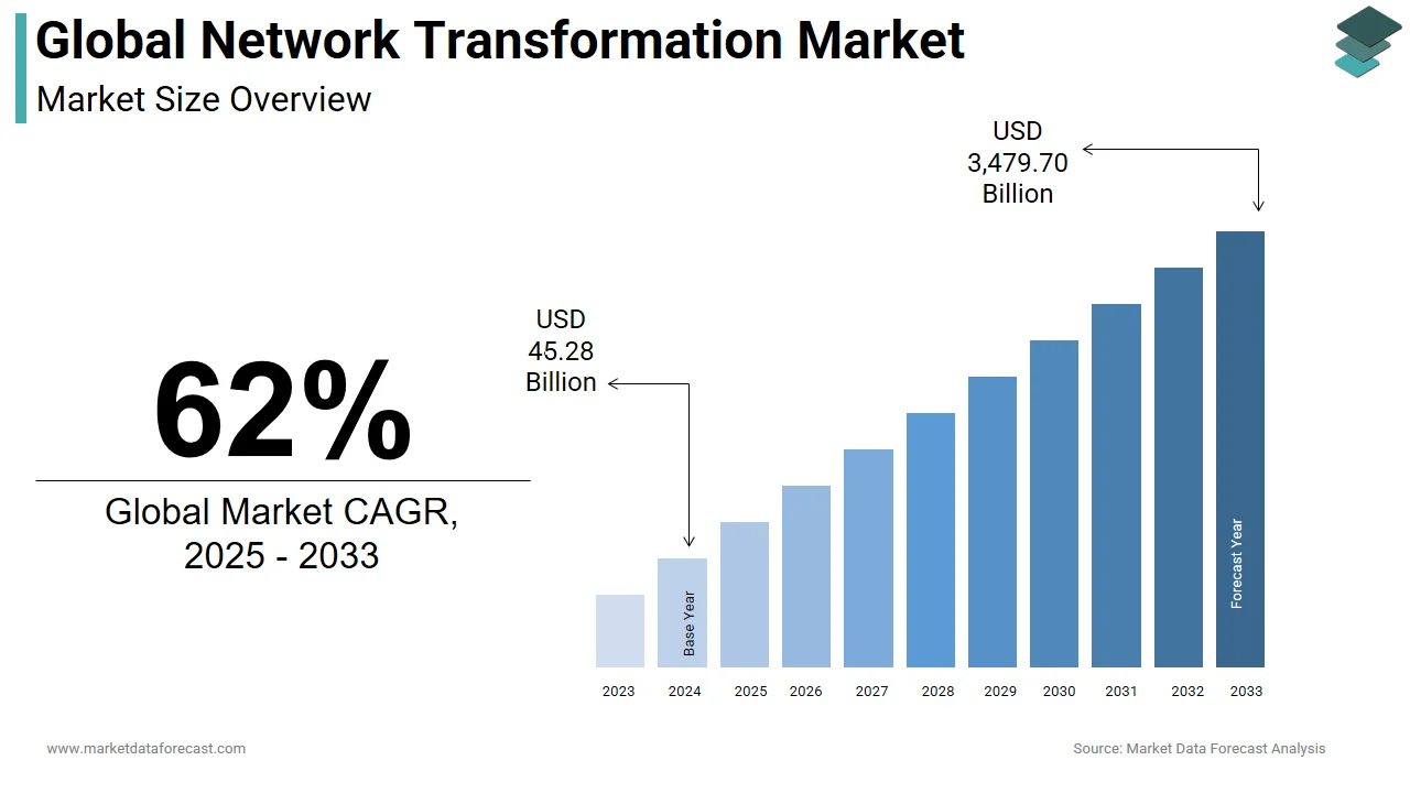 The global network transformation market is anticipated to hit USD 3,479.70 billion by 2033.