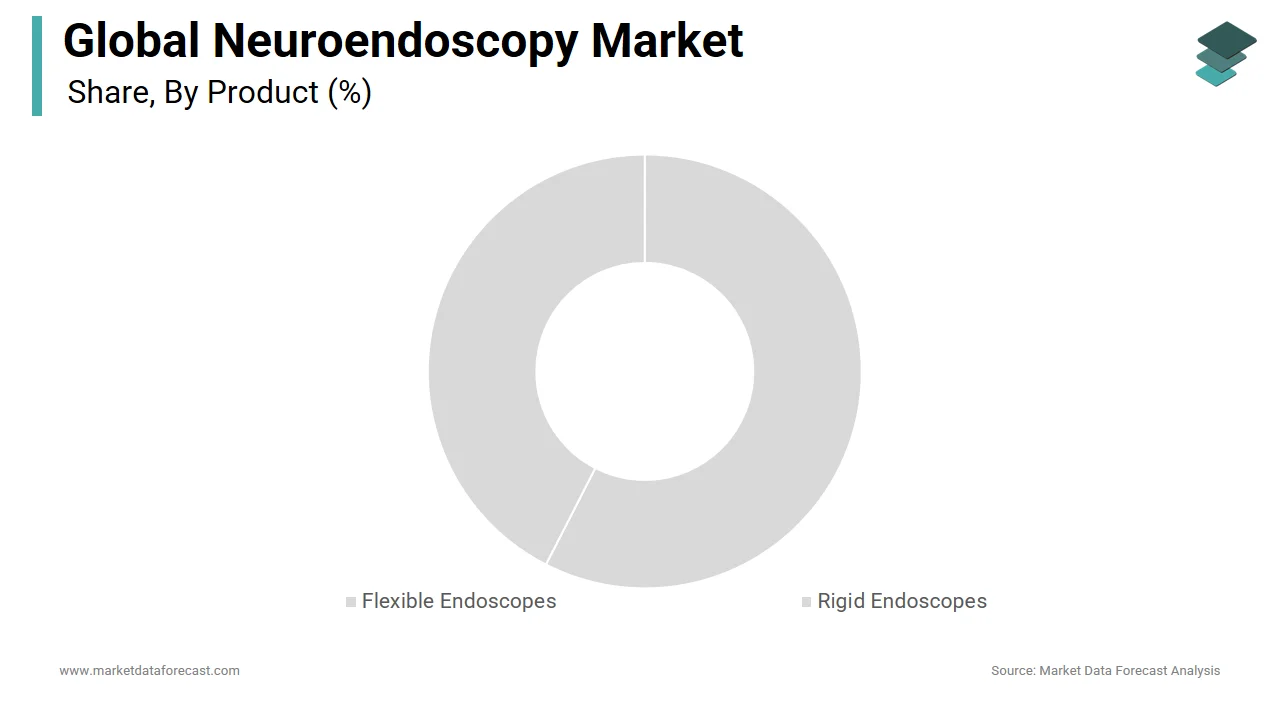 The rigid endoscopes segment accounted for the largest share of the neuroendoscopy market in 2024.
