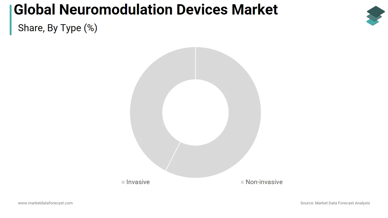 The non-invasive segment captured the largest share of the neuromodulation devices market in 2024.