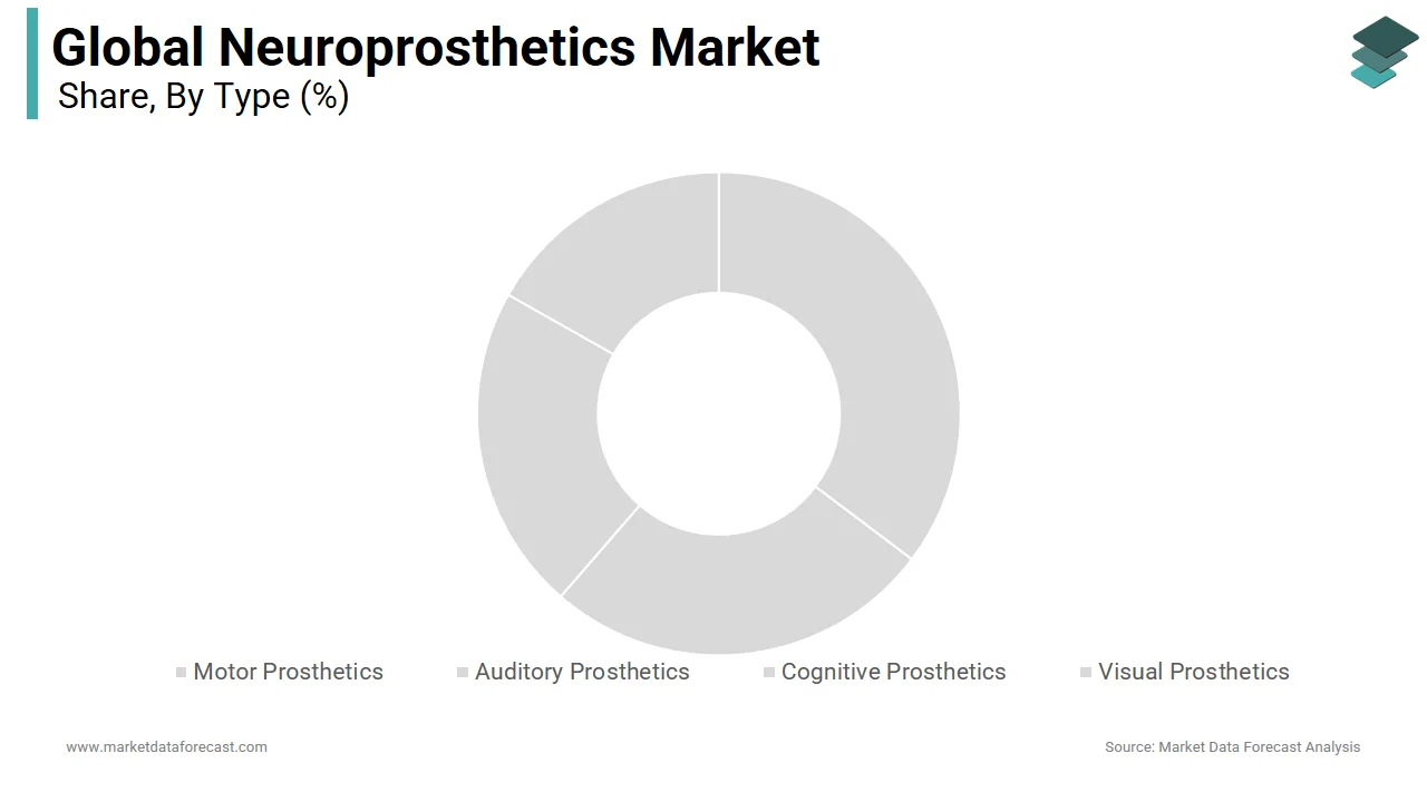 In 2024, the motor prosthetics segment dominated the neuroprosthetics market.