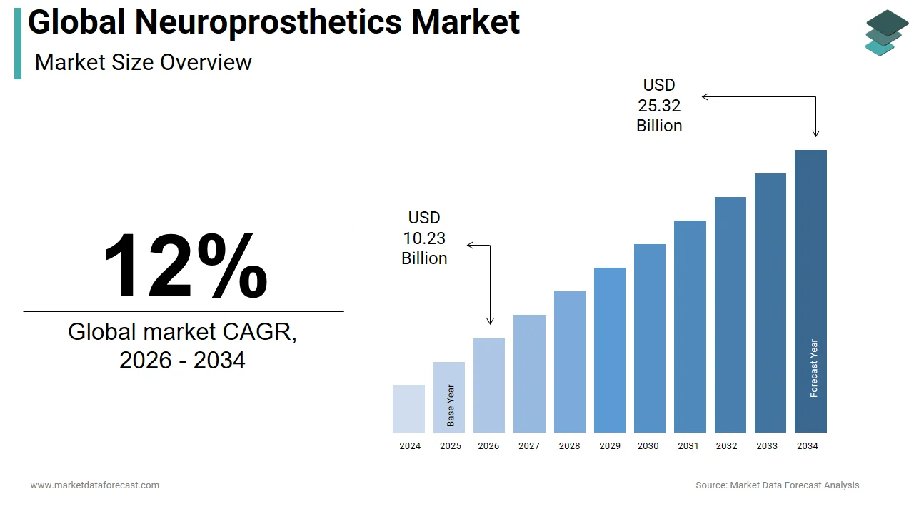 The global neuroprosthetics market is expected to reach USD 25.32 billion by 2034.