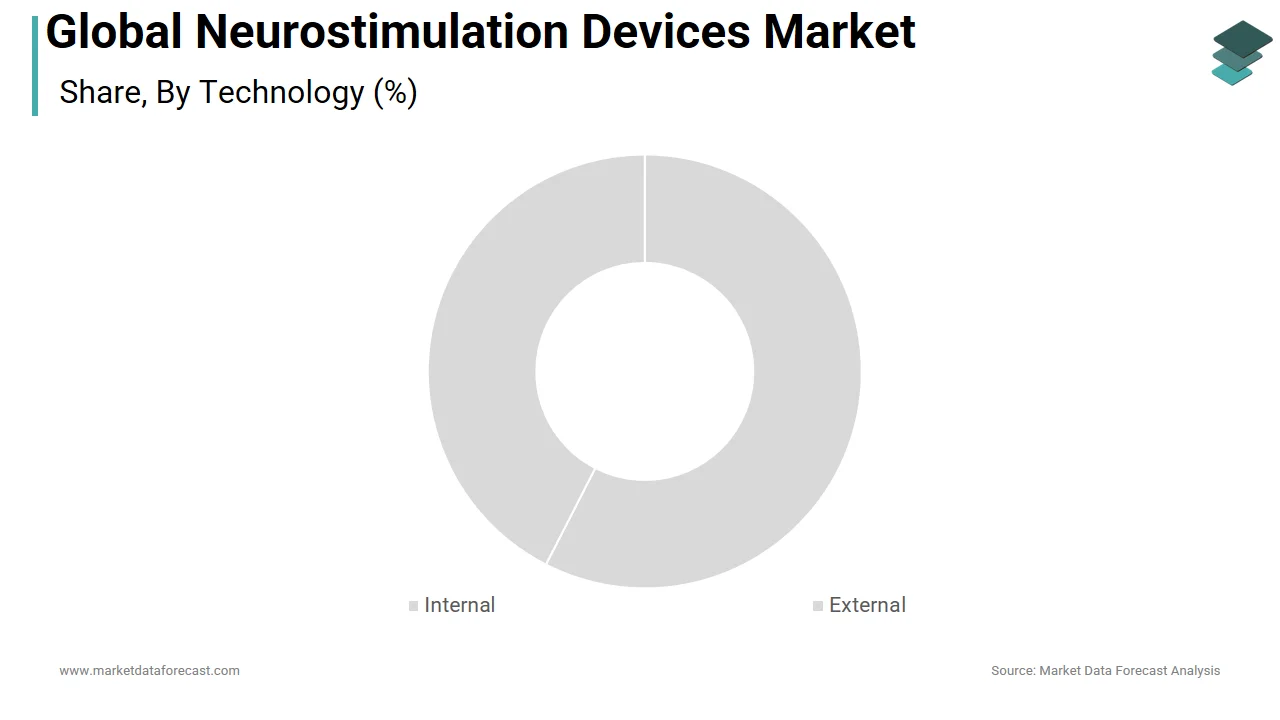 The internal segment dominated the global neurostimulation devices market in 2025.