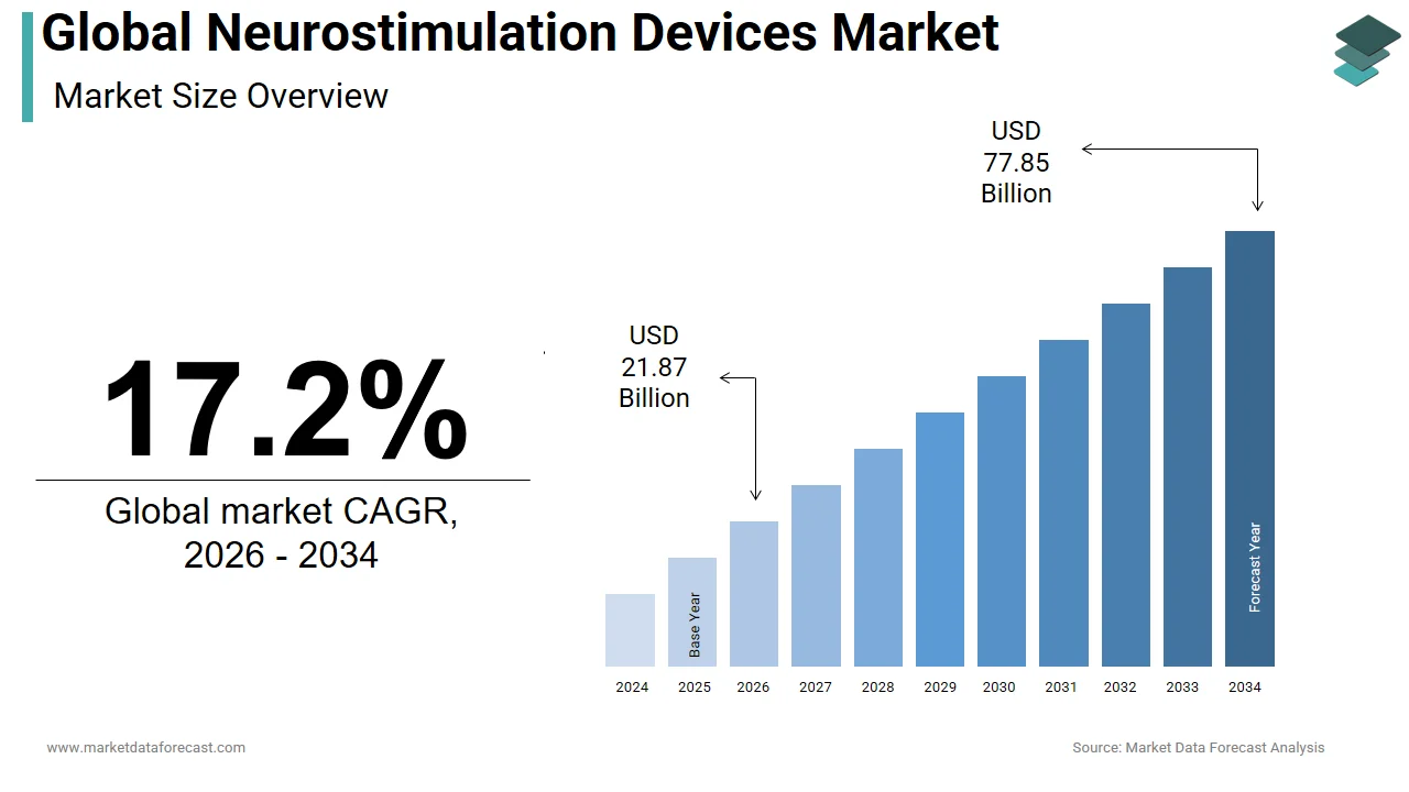 The global neurostimulation devices market is anticipated to hit USD 77.85 billion by 2034.