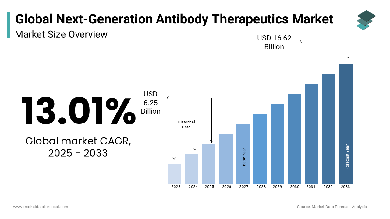 The next-generation antibody therapeutics market is projected to hit USD 16.62 billion by 2033.