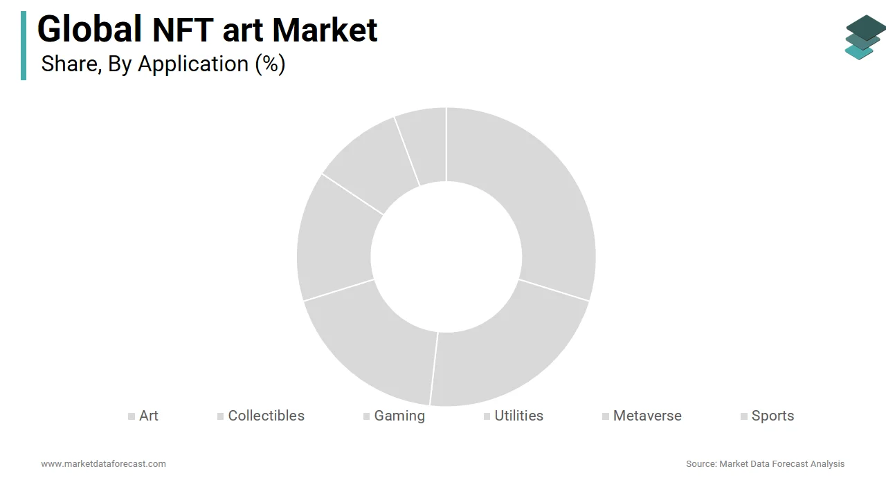 The collectibles segment held the largest share of the global NFT art market in 2024.