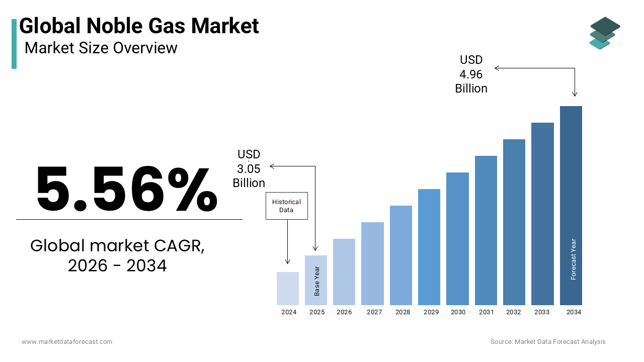 The global noble gas market was estimated at USD 3.05 billion in 2025
