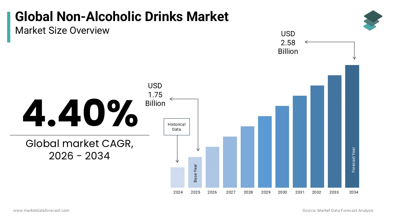 The global non-alcoholic drinks market size is expected to reach USD 2.58 billion by 2034, at a CAGR of 4.40%.