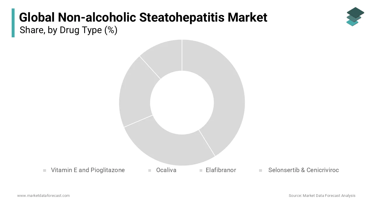 In 2024, the vitamin E and Pioglitazone segment was the largest and held 35.4% of the NASH market