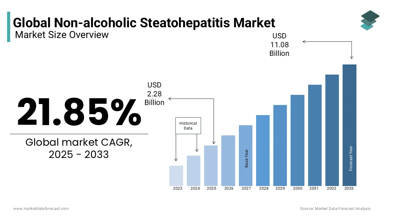 Global NASH market size is expected to reach USD 11.08B by 2033
