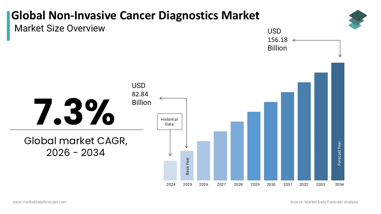 Market Data Forecast estimates Global Non-invasive Cancer Diagnostics Market to reach USD 156.18B by 2034.