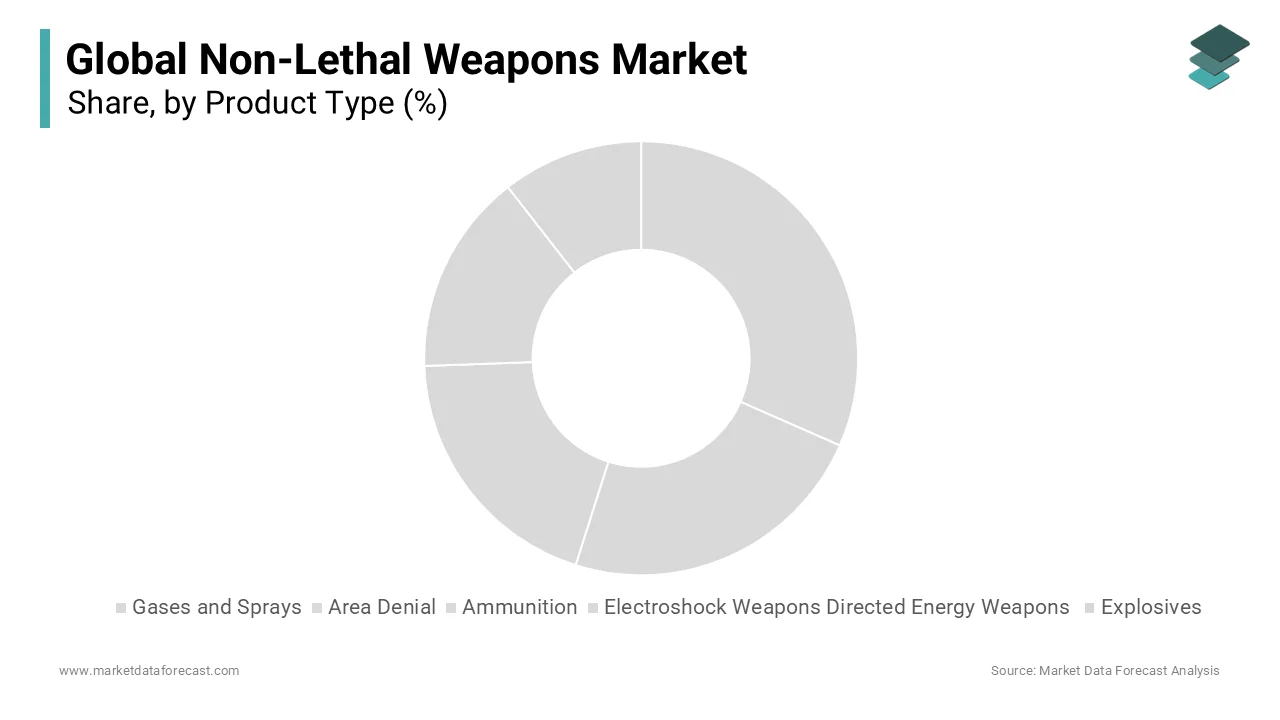 Based on product type, the ammunition segment had the leading share of the global non-lethal weapons market in 2024.