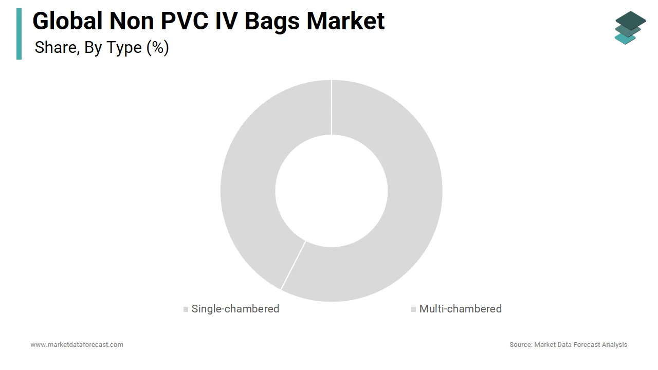 The multichambered segment holds a major share of the non PVC IV bags market in 2024