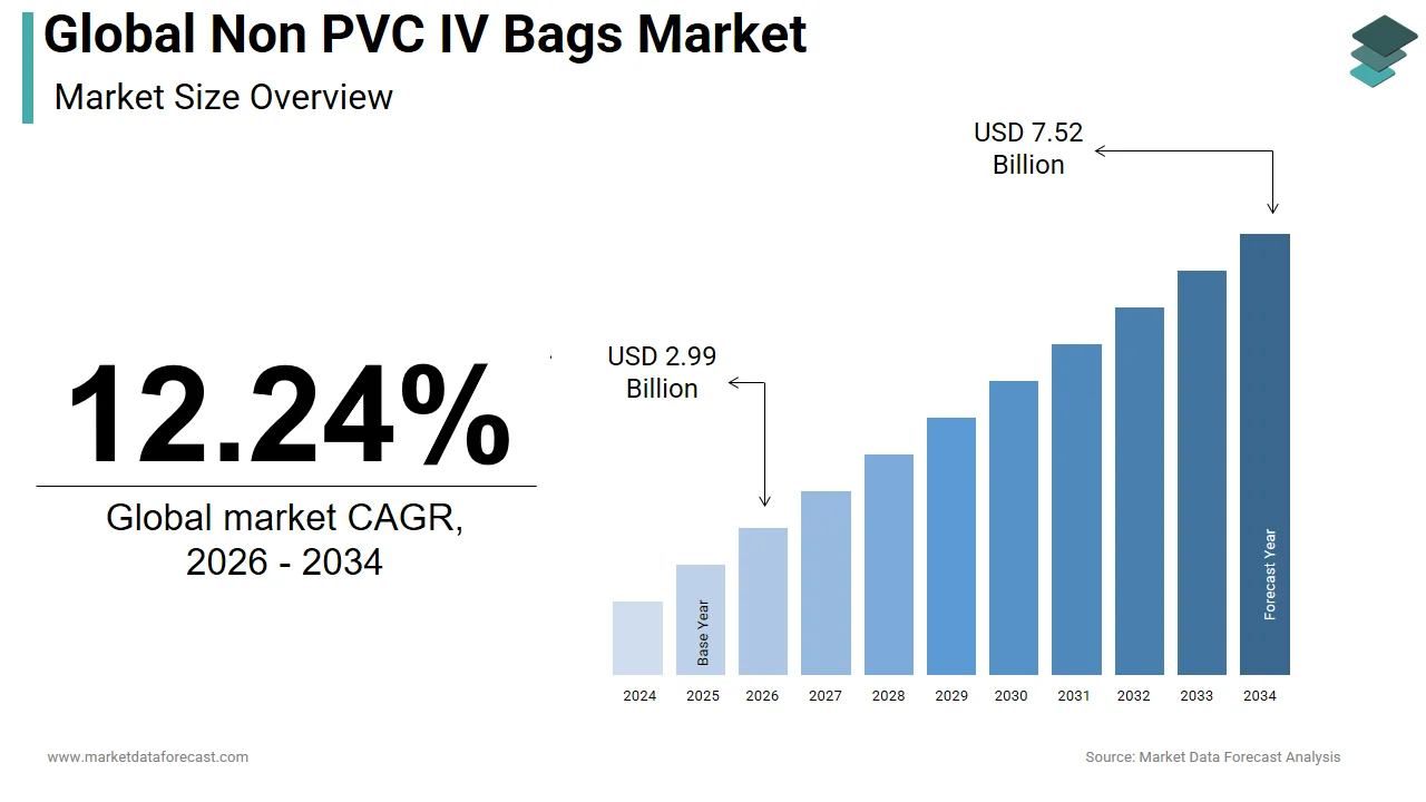 The global non PVC IV bags market is anticipated to hit USD 7.52 billion by 2034.
