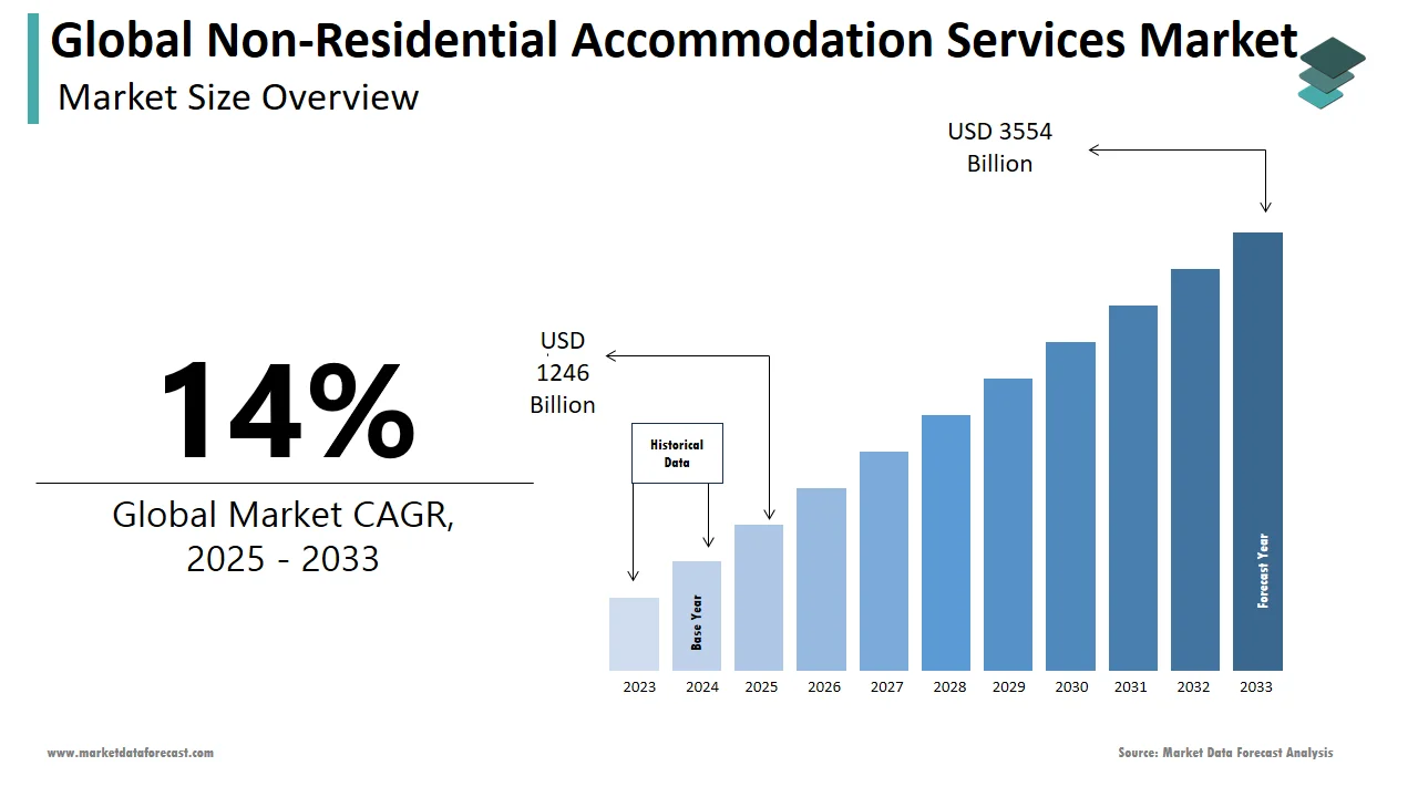The non-residential accommodation services market is expected to reach USD 3,554 billion by 2033.