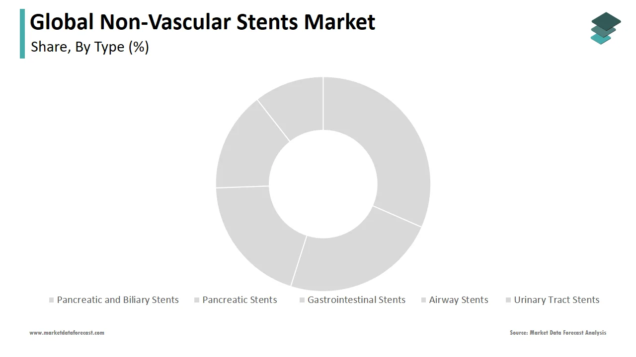 In 2024, gastrointestinal stents held a significant share of the non-vascular stents market.