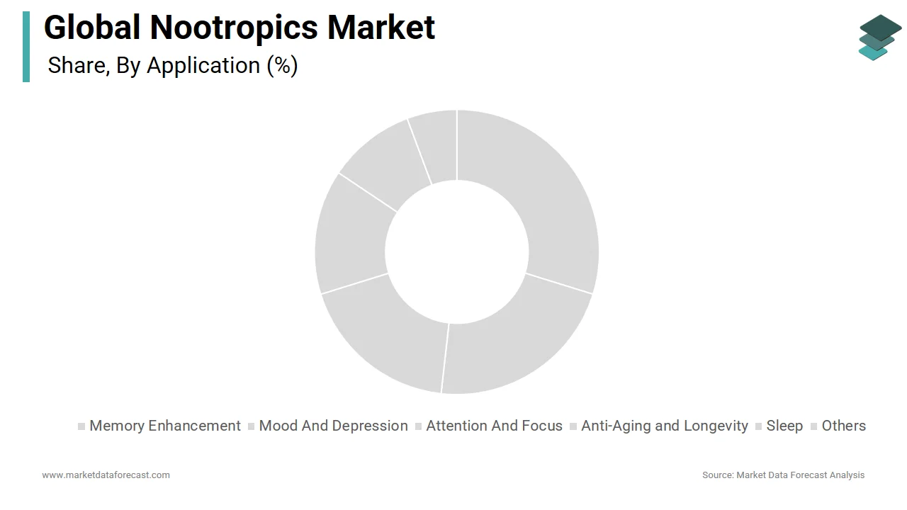 The memory enhancement segment dominated the global nootropics market in 2024