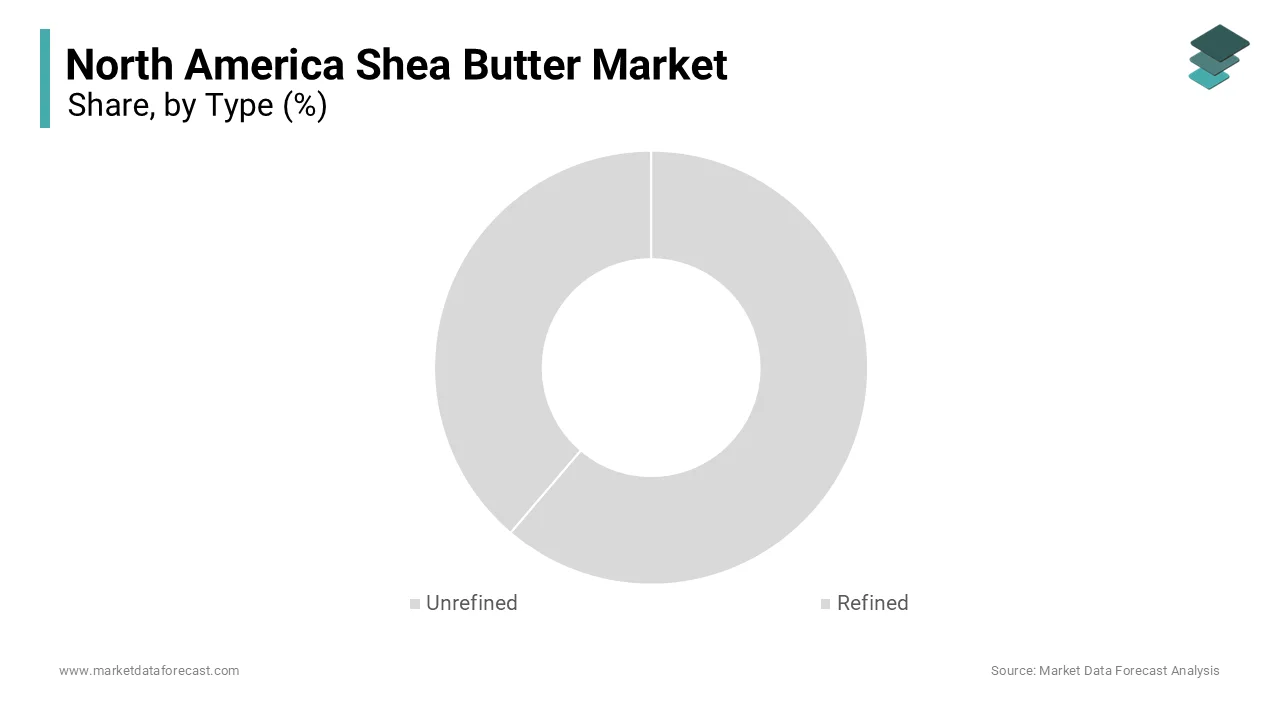 The unrefined shea butter segment dominated the North America Shea Butter Market in 2024.