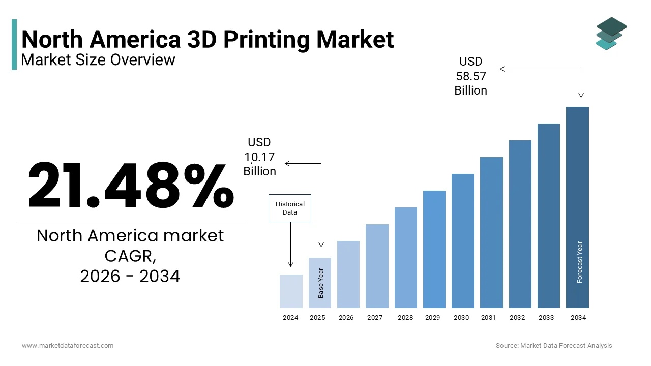 The 3D printing market size in North America is predicted to be worth USD 58.57 billion by 2034