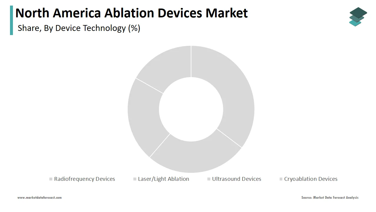 The radiofrequency ablation devices segment led the North America ablation devices market in 2024.