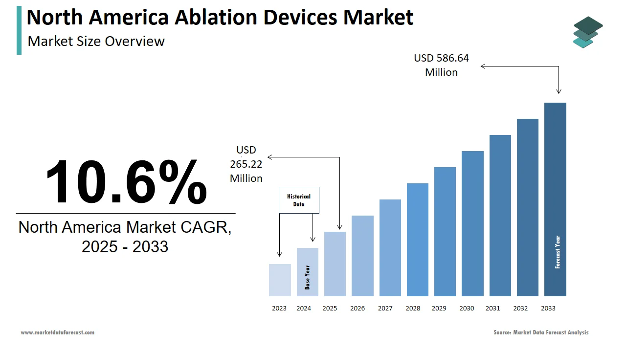 By 2033, the North America ablation devices market is expected to be worth USD 586.64 million.