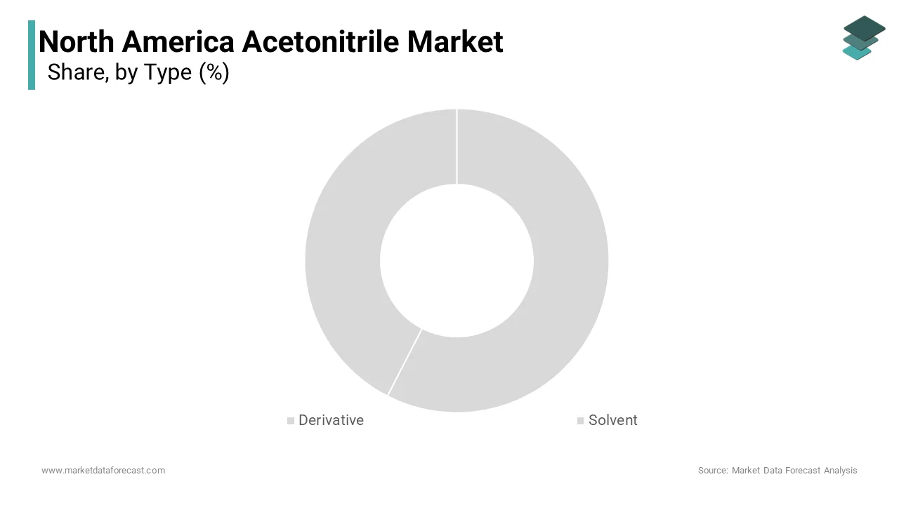 The derivatives segment was the largest dominated the North America acetonitrile market share in 2024