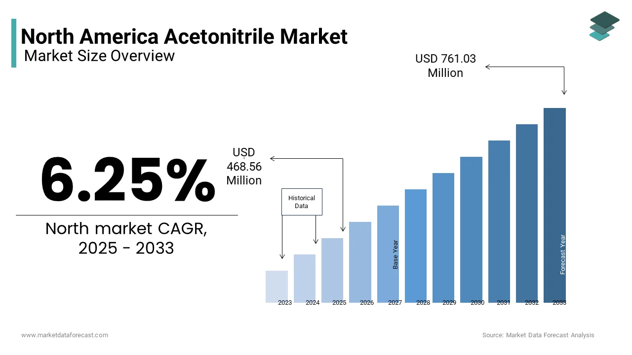 The North America acetonitrile market was valued at USD 468.56 Mn in 2025 from USD 761.03 Mn by 2033
