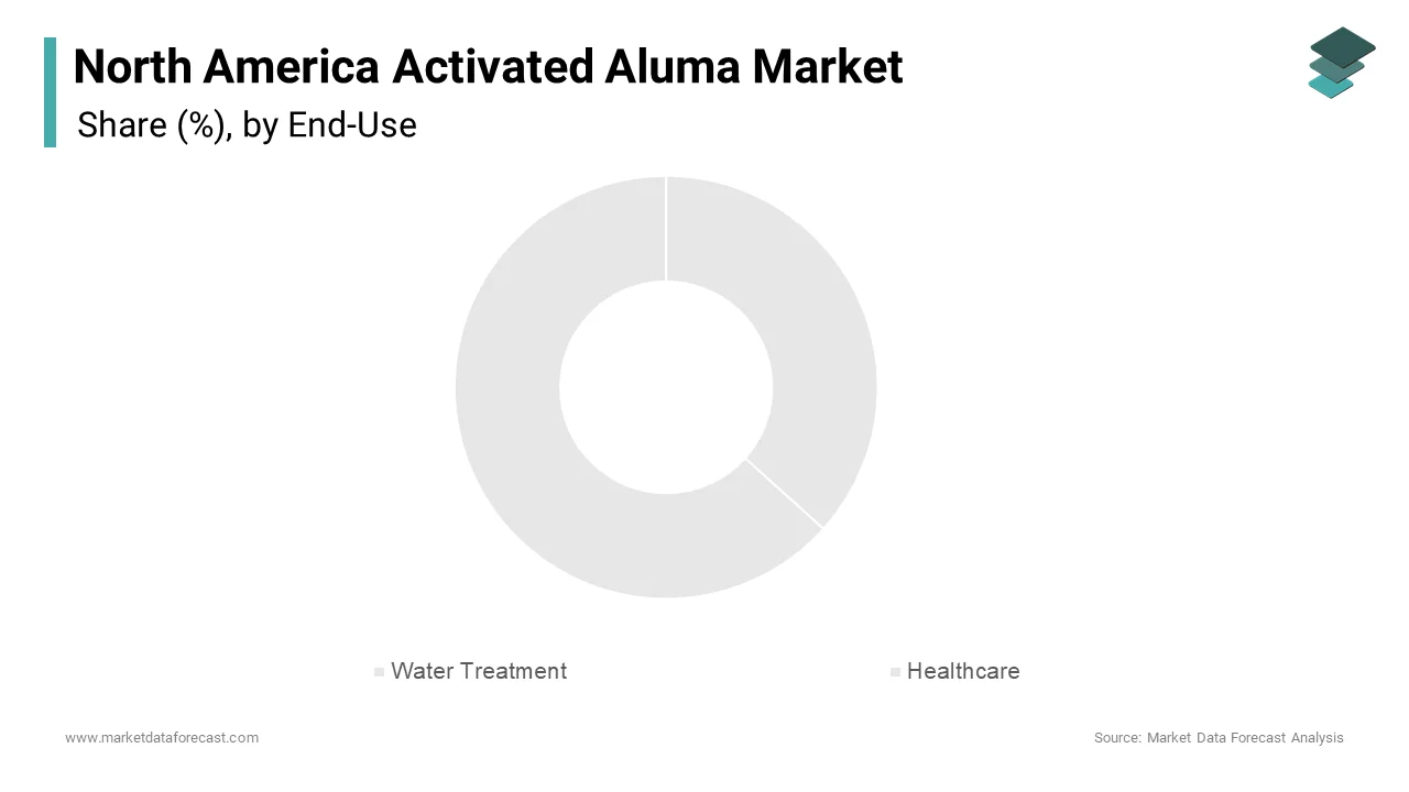 In 2024, the water treatment segment led the North American activated alumina market, accounting for 35.2% of the total share.