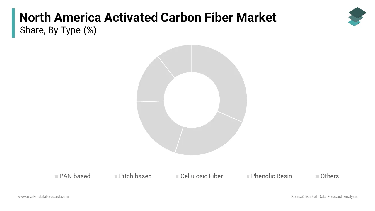 The PAN-based activated carbon fiber segment led the North America activated carbon fiber market by accounting for a 45.5% in 2024