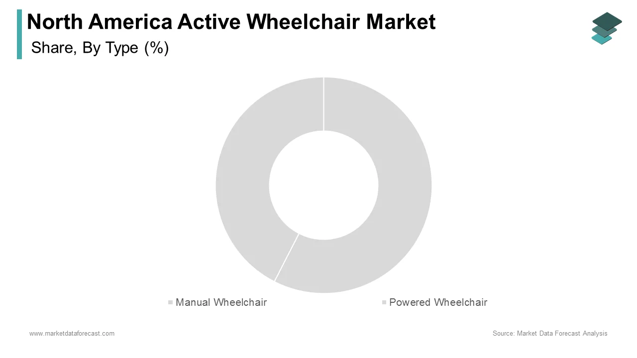 The manual wheelchairs segment dominated the North America active wheelchair market share in 2024.