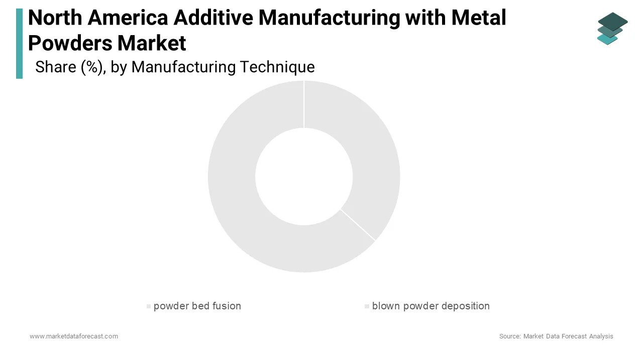 The powder bed fusion segment led the North American additive manufacturing with metal powders market in 2024, capturing a 50.6% share.