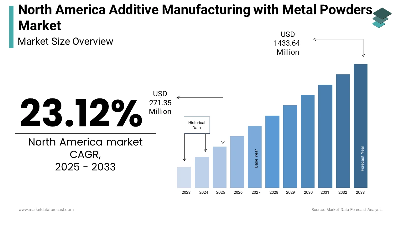 The North America Additive Manufacturing with Metal Powders Market size is expected to reach USD 1433.64 million by 2033