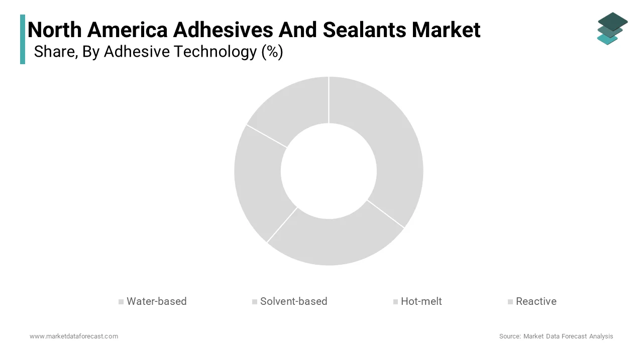 Water-based adhesives dominated the North America market by accounting for a 38.5% of total consumption in 2024