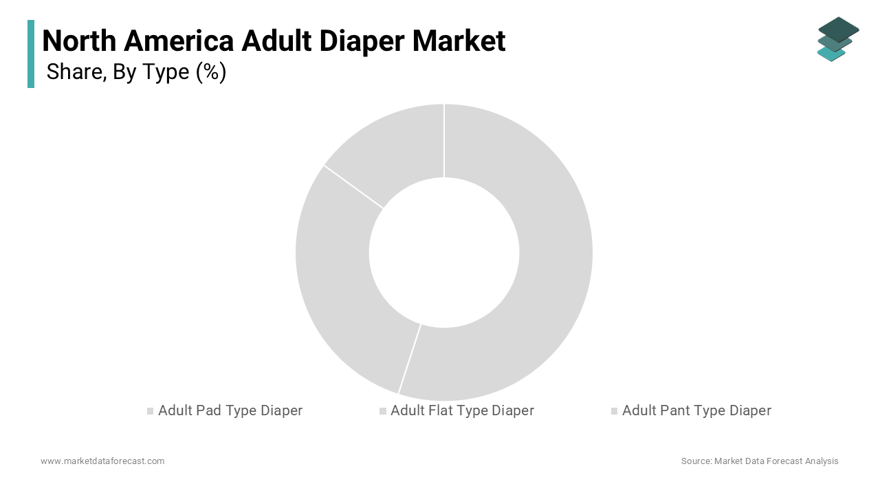 The adult pant-type diapers segment dominated the North American market
