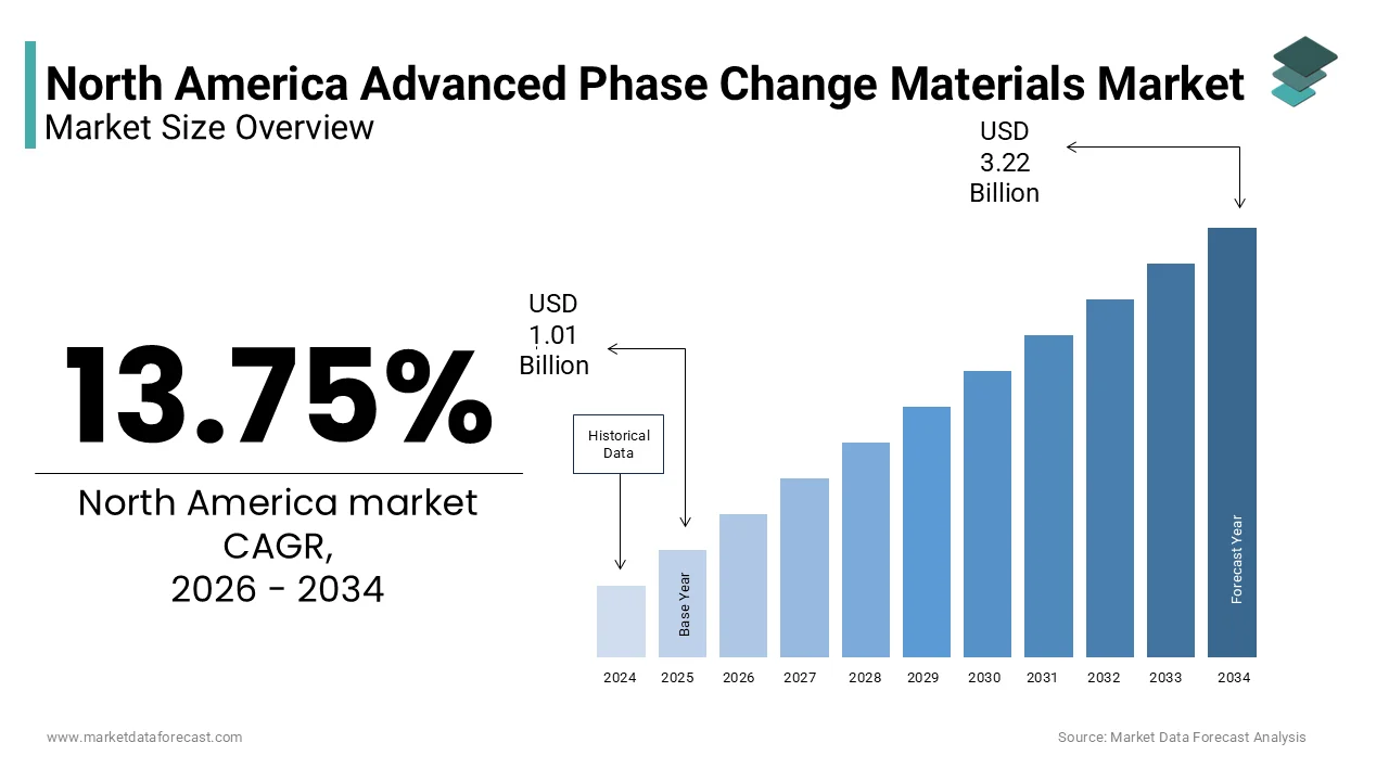 The North America advanced phase change materials market is predicted to be worth USD 3.22 Bn by 2034