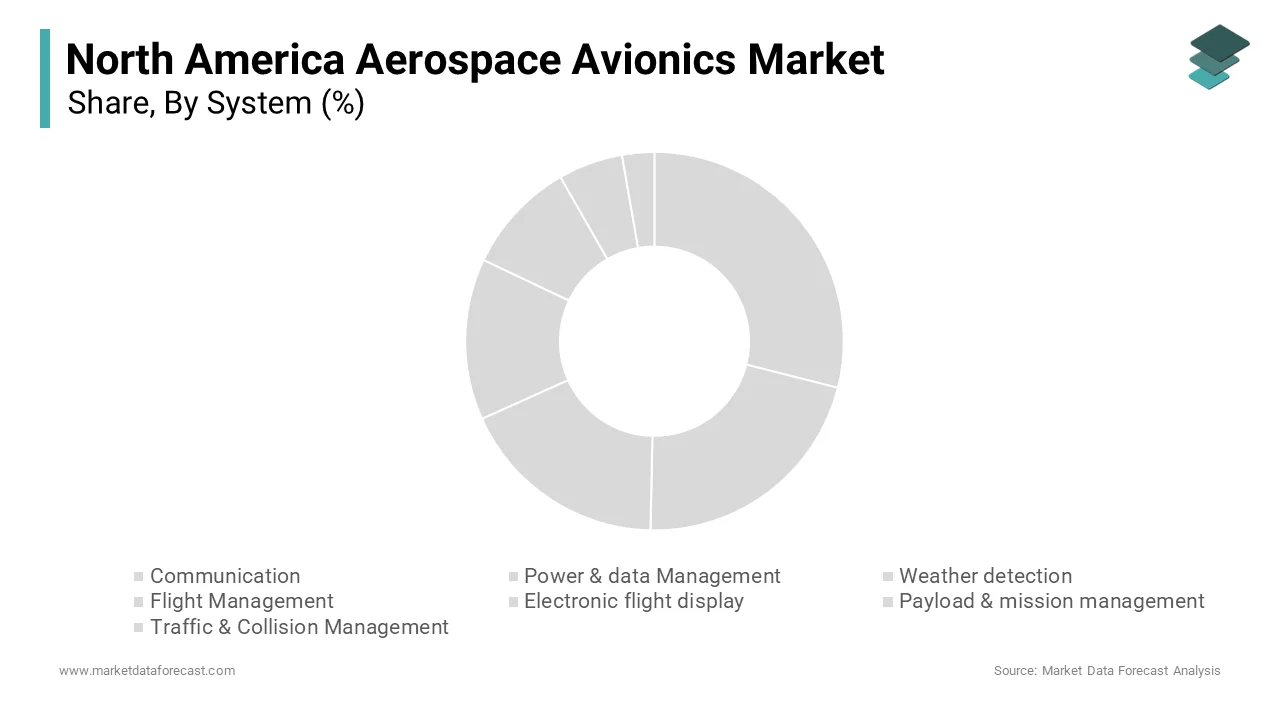 The communications systems segment accounted in holding 35.4% of the North American aerospace avionics market share in 2024