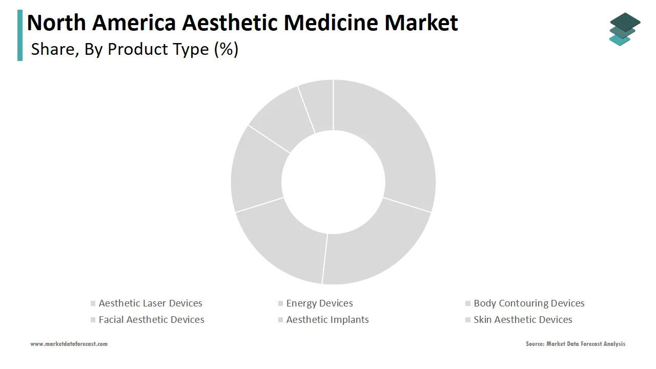 The aesthetic laser devices segment led the North America aesthetic medicine market in 2024.
