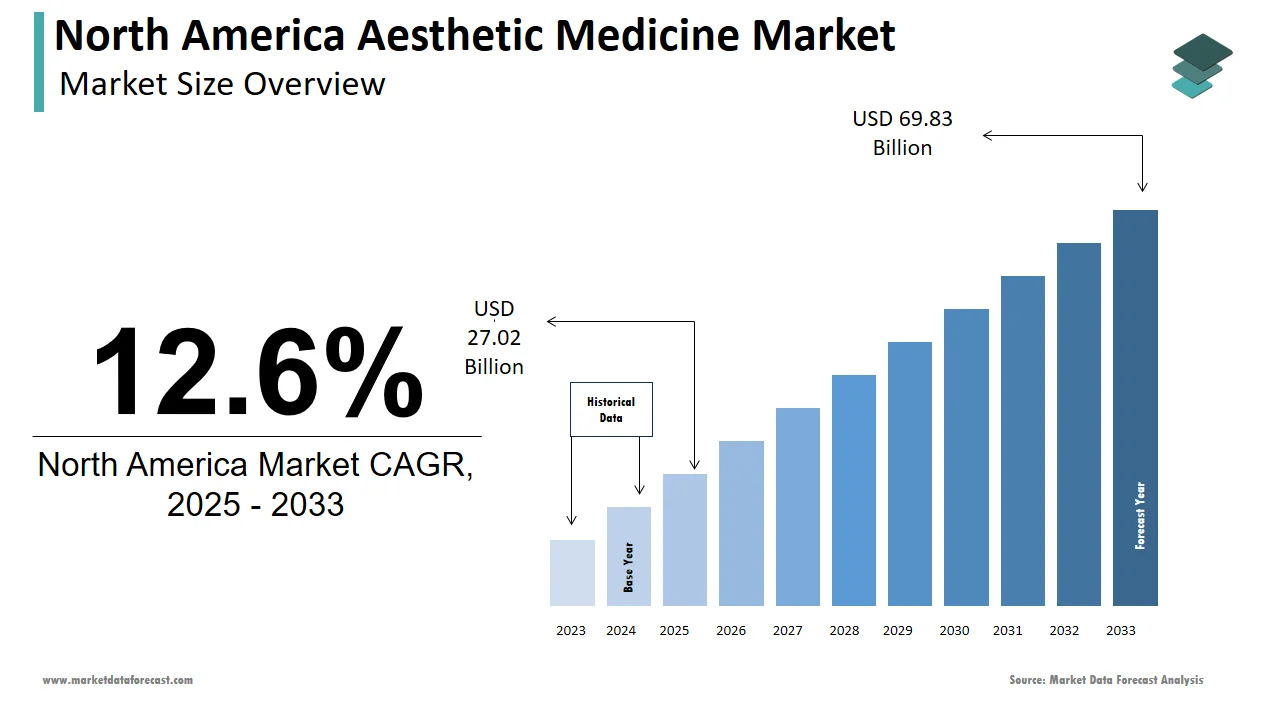 The North America aesthetic medicine market is expected to reach USD 69.83 billion by 2033.