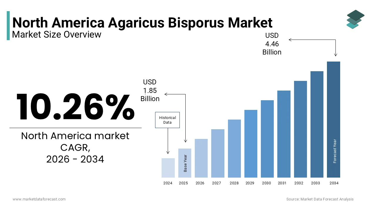 The Agaricus bisporus market size in North America is predicted to be worth USD 4.46 billion by 2034