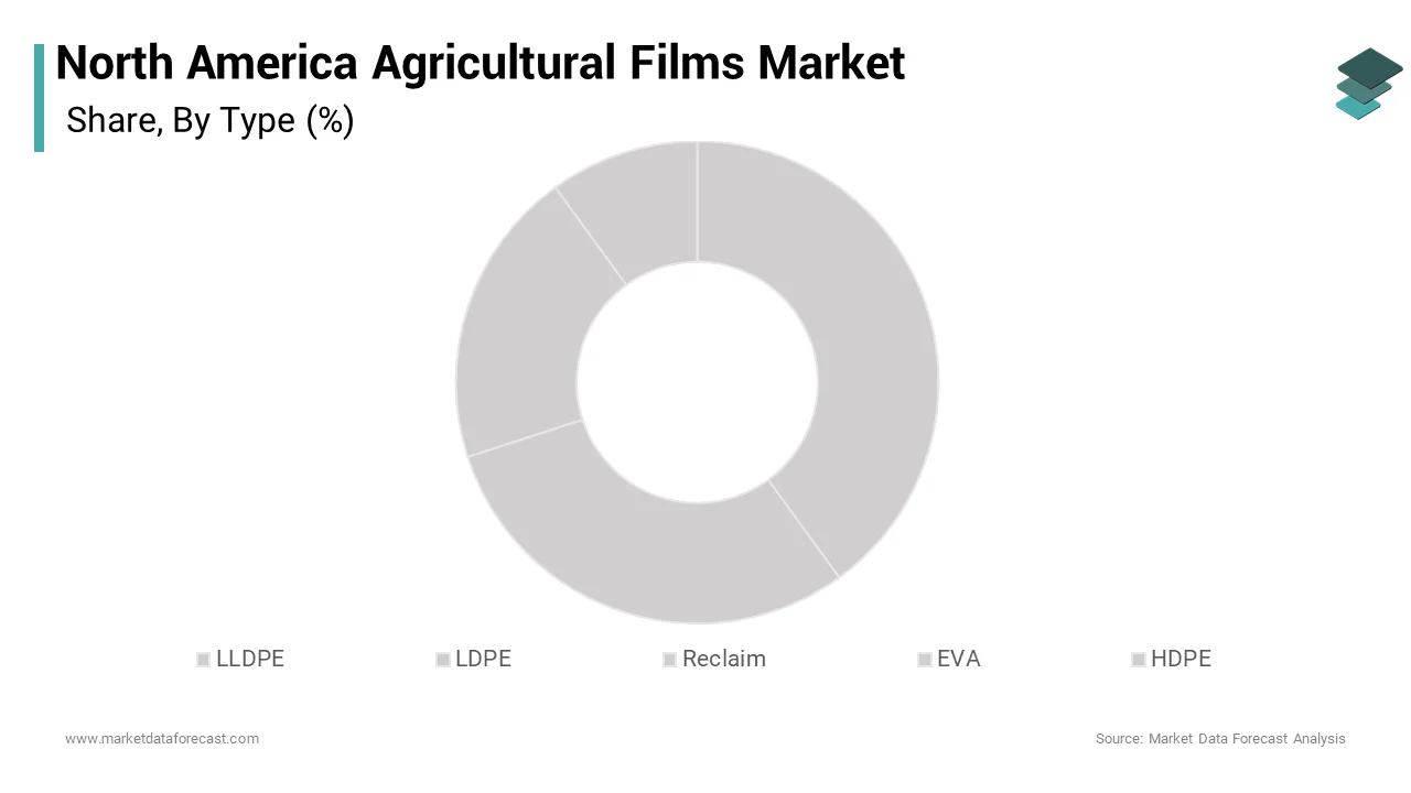 The LLDPE has the major market share in this North America agricultural films market segment and is expected to witness the fastest growth over the forecast period