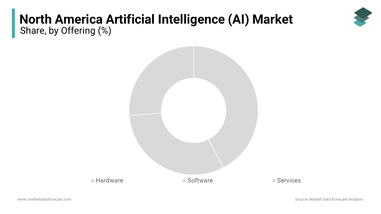 The services segment is the dominant segment and held around 40% share of the North American market in 2024. 