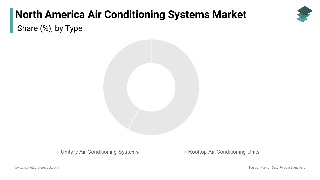 The Unitary AC systems account for the largest share at 58.3% in 2024.