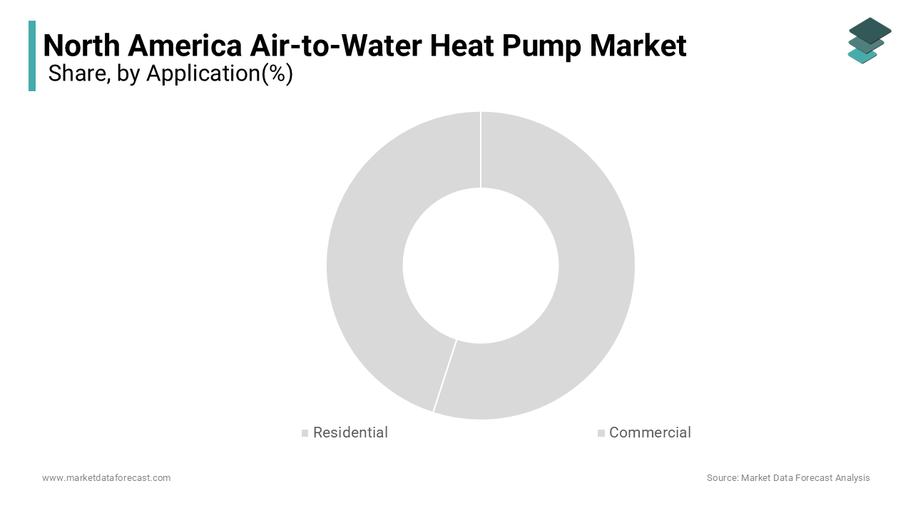 The residential segment dominated the North America air-to-water heat pump market