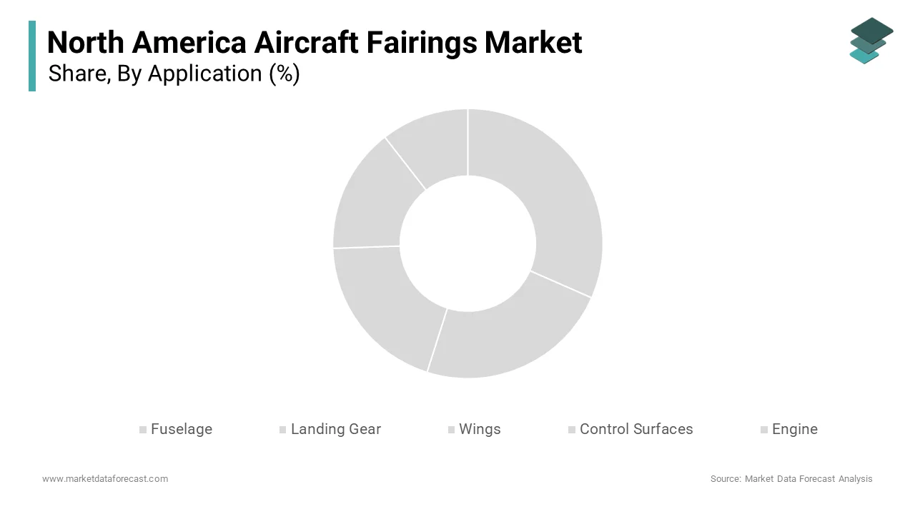 The fuselage fairings segment was accounted in the holding 35.4% of the North America aircraft fairings market share in 2024