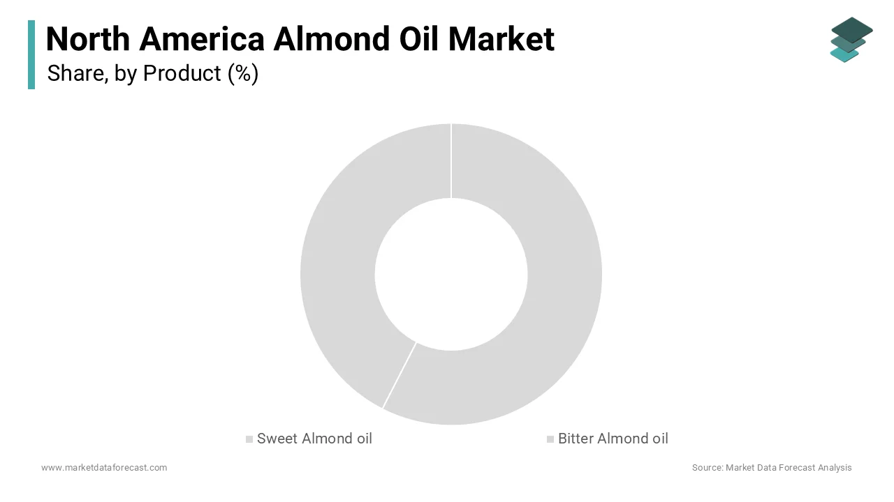 The sweet almond oil segment dominated the North America almond oil market and accounted for a substantial share