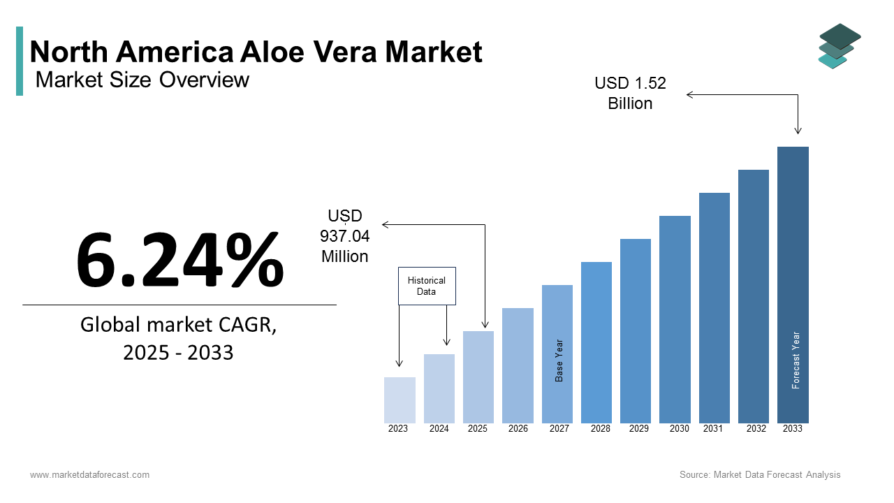 North American aloe vera market size was valued at USD 882 million in 2024 and is expected to reach USD 1.52 billion by 2033